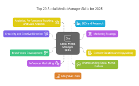 Social Media Management: Skills, Tools, and Career Guide